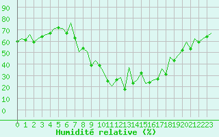 Courbe de l'humidit relative pour Innsbruck-Flughafen