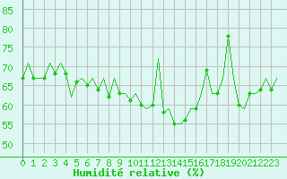 Courbe de l'humidit relative pour Santander / Parayas