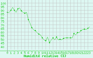 Courbe de l'humidit relative pour Maastricht / Zuid Limburg (PB)
