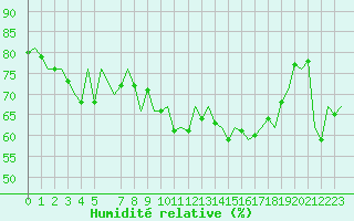 Courbe de l'humidit relative pour Aberdeen (UK)