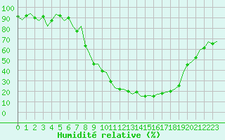 Courbe de l'humidit relative pour Burgos (Esp)