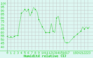 Courbe de l'humidit relative pour Schaffen (Be)
