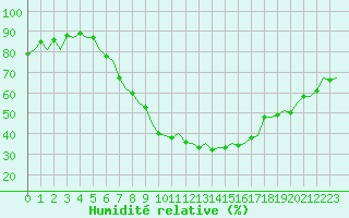 Courbe de l'humidit relative pour Praha / Ruzyne