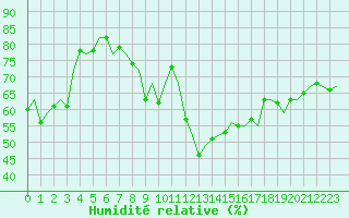 Courbe de l'humidit relative pour Reggio Calabria