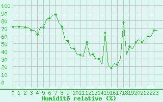 Courbe de l'humidit relative pour Madrid / Getafe