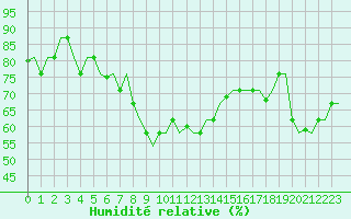 Courbe de l'humidit relative pour Trabzon