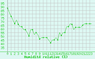 Courbe de l'humidit relative pour Hanty-Mansijsk