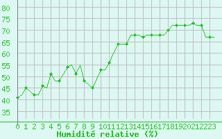 Courbe de l'humidit relative pour Gnes (It)