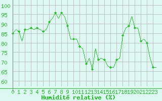 Courbe de l'humidit relative pour Rotterdam Airport Zestienhoven