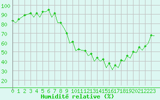 Courbe de l'humidit relative pour Madrid / Barajas (Esp)
