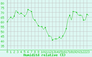 Courbe de l'humidit relative pour Fassberg