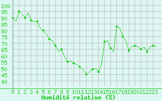 Courbe de l'humidit relative pour Eindhoven (PB)