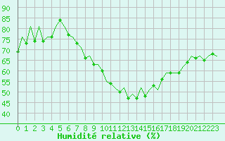 Courbe de l'humidit relative pour Aberdeen (UK)