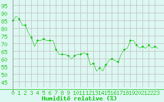 Courbe de l'humidit relative pour Northolt