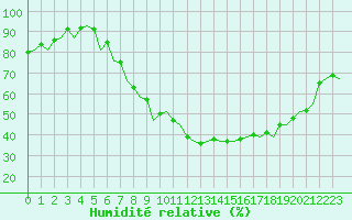 Courbe de l'humidit relative pour Frankfort (All)