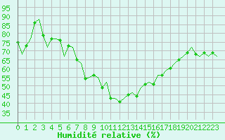 Courbe de l'humidit relative pour Pamplona (Esp)