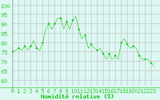 Courbe de l'humidit relative pour Beauvechain (Be)
