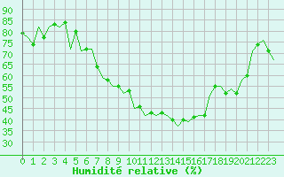 Courbe de l'humidit relative pour Fritzlar
