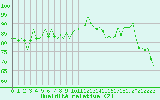 Courbe de l'humidit relative pour Platform Hoorn-a Sea