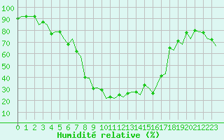 Courbe de l'humidit relative pour Vaasa
