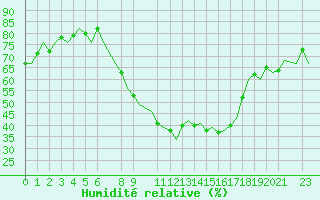 Courbe de l'humidit relative pour Tlemcen Zenata