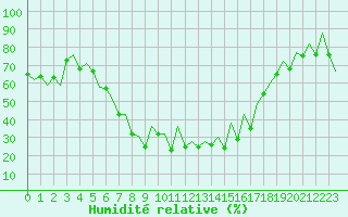 Courbe de l'humidit relative pour Reus (Esp)