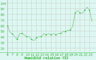 Courbe de l'humidit relative pour Kalmar