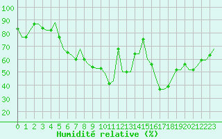 Courbe de l'humidit relative pour Burgas