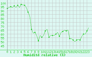 Courbe de l'humidit relative pour Gerona (Esp)