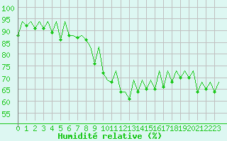 Courbe de l'humidit relative pour Faro / Aeroporto