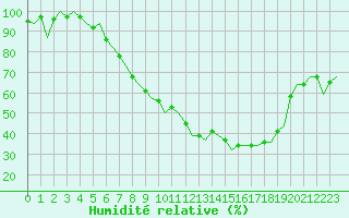 Courbe de l'humidit relative pour Bonn (All)