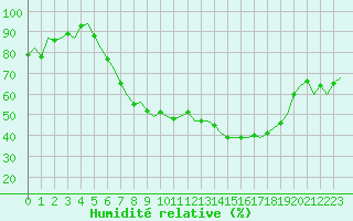Courbe de l'humidit relative pour Schaffen (Be)