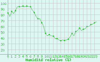 Courbe de l'humidit relative pour Schaffen (Be)