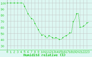 Courbe de l'humidit relative pour Sundsvall-Harnosand Flygplats