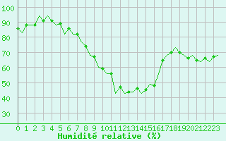 Courbe de l'humidit relative pour Schaffen (Be)