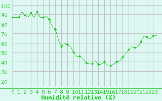 Courbe de l'humidit relative pour Neuburg / Donau