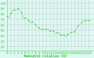 Courbe de l'humidit relative pour Berlin-Tegel