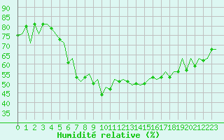 Courbe de l'humidit relative pour Szczecin