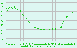 Courbe de l'humidit relative pour Frankfort (All)