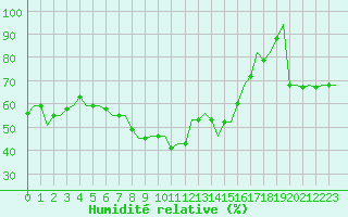 Courbe de l'humidit relative pour Pula Aerodrome