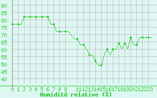Courbe de l'humidit relative pour Southend-On-Sea