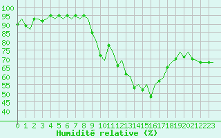 Courbe de l'humidit relative pour Burgos (Esp)