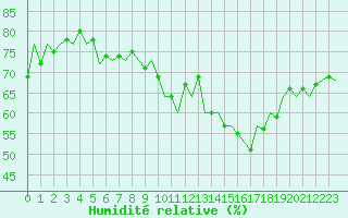 Courbe de l'humidit relative pour Luxembourg (Lux)