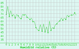 Courbe de l'humidit relative pour Gallivare