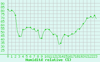 Courbe de l'humidit relative pour Ibiza (Esp)