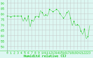 Courbe de l'humidit relative pour Euro Platform