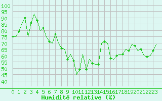 Courbe de l'humidit relative pour Nordholz