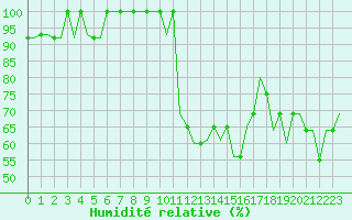 Courbe de l'humidit relative pour Les Eplatures