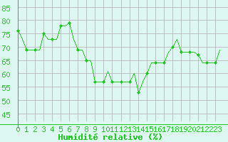 Courbe de l'humidit relative pour Alghero