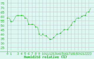 Courbe de l'humidit relative pour Kos Airport